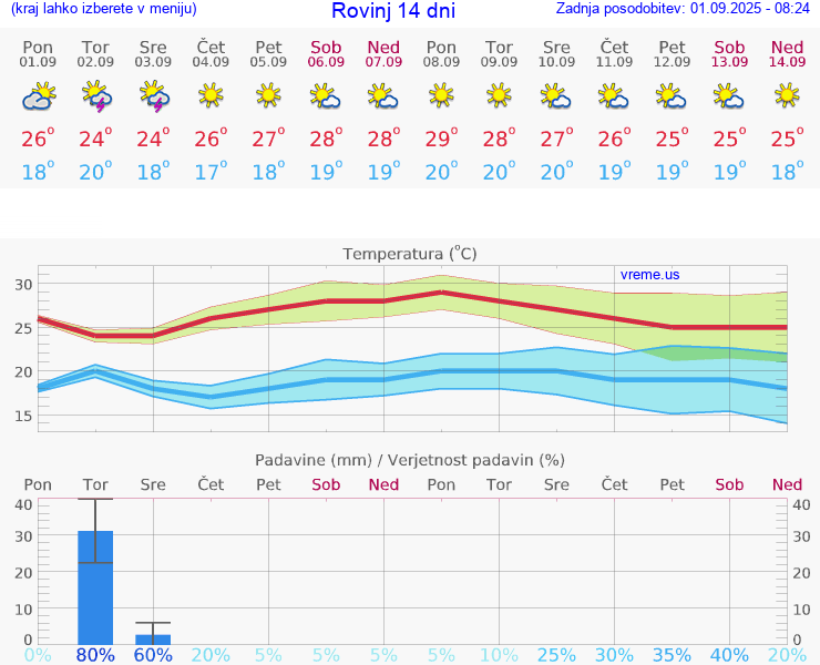 VREME 15 DNI Rovinj