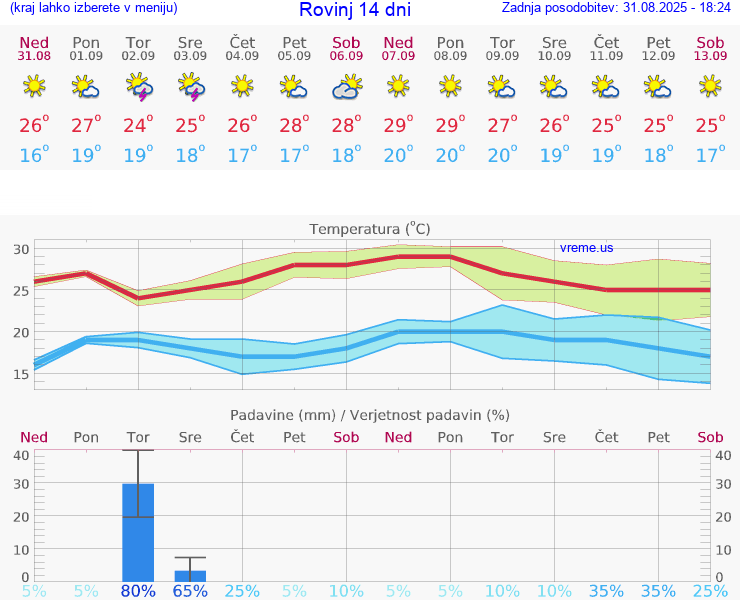 VREME 15 DNI Rovinj