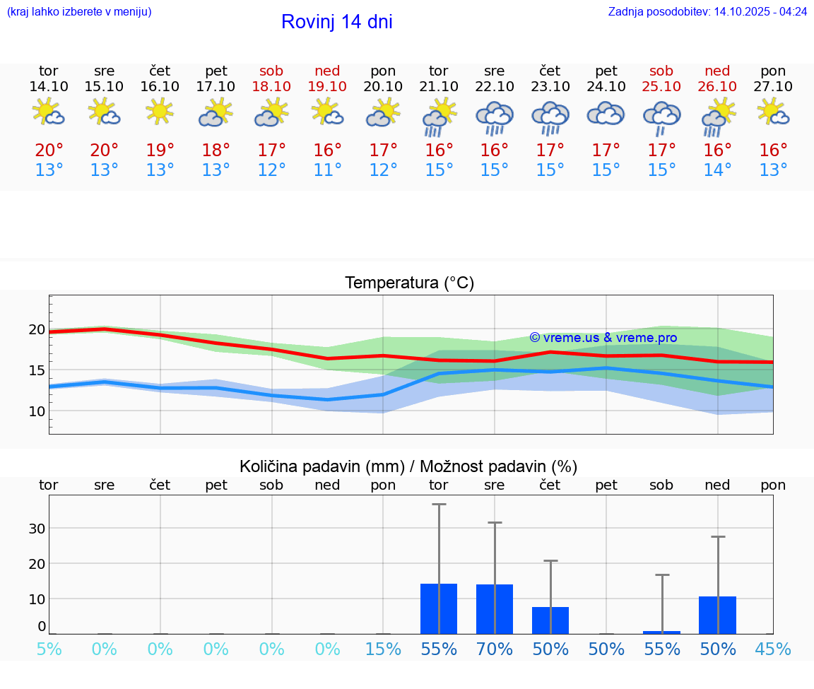 VREME 15 DNI Rovinj