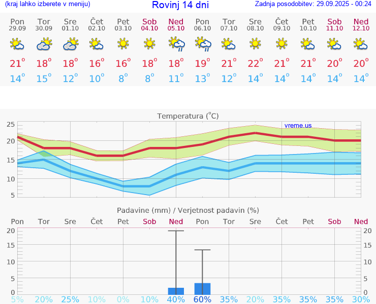 VREME 25 DNI Rovinj