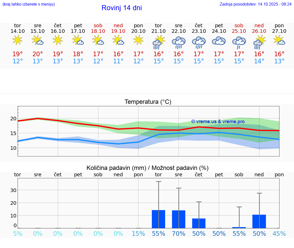 VREME 15 DNI Rovinj