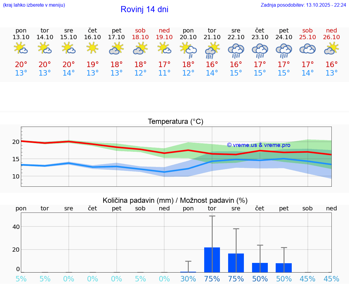 VREME 25 DNI Rovinj