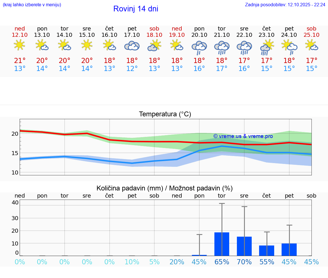 VREME 25 DNI Rovinj
