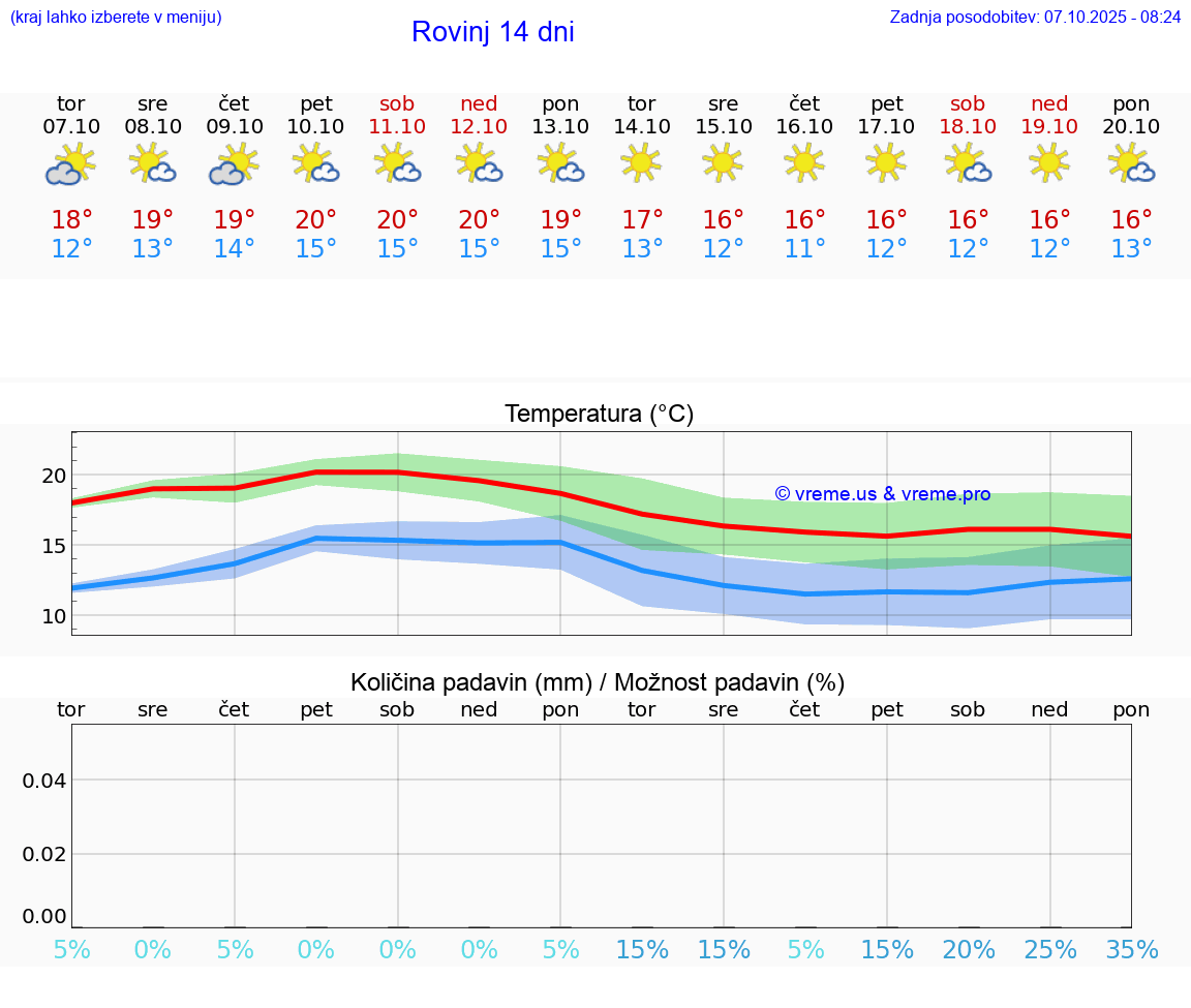 VREME 15 DNI Rovinj
