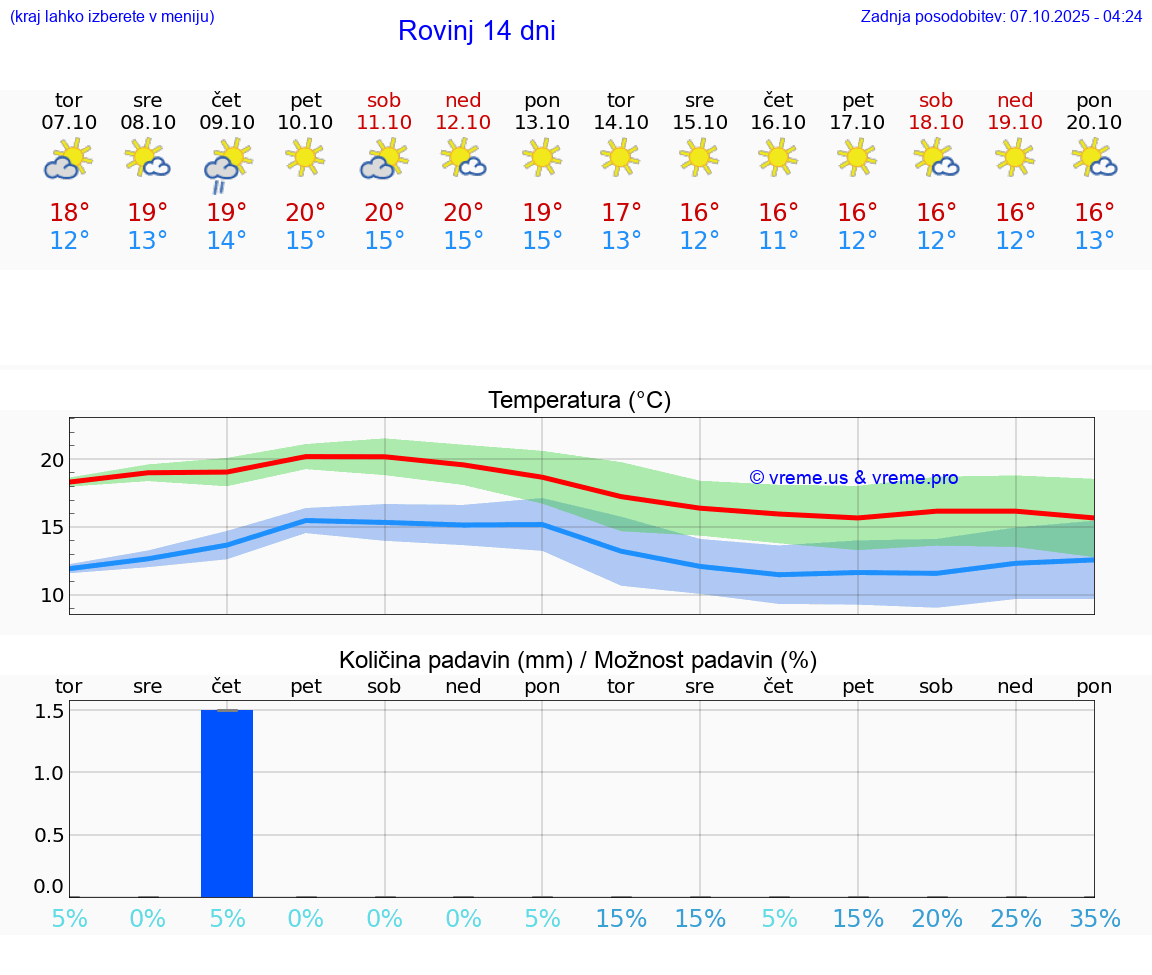 VREME 15 DNI Rovinj