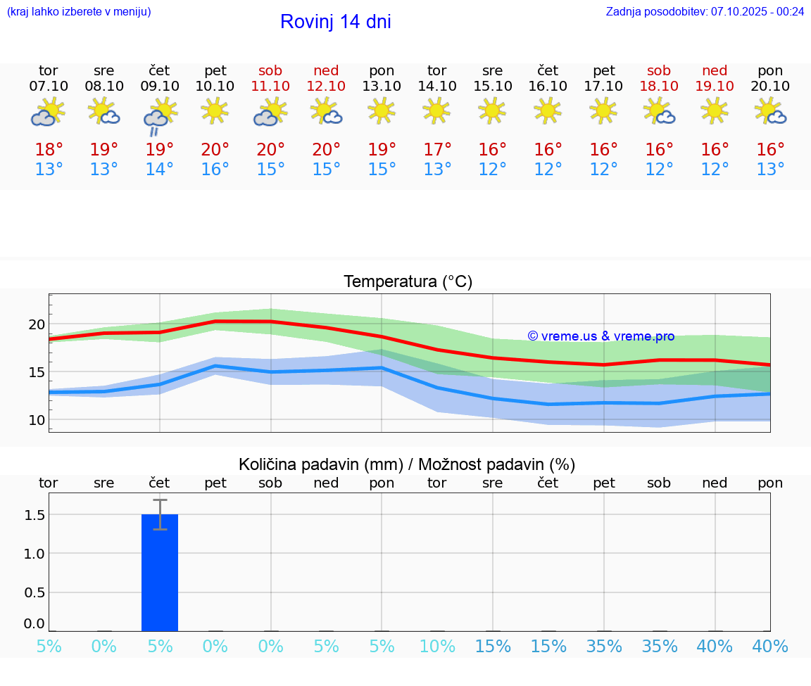 VREME 25 DNI Rovinj