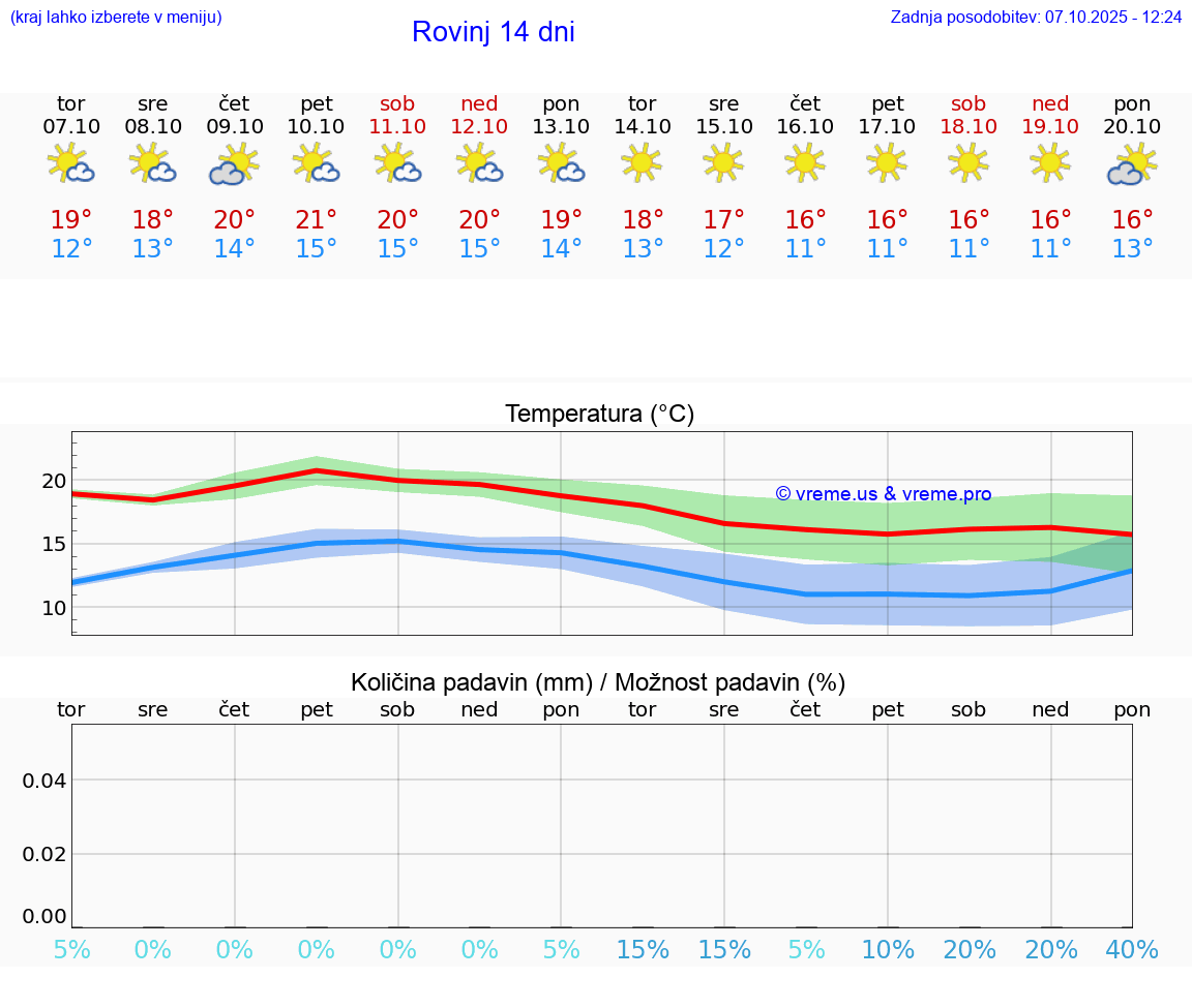 VREME 15 DNI Rovinj