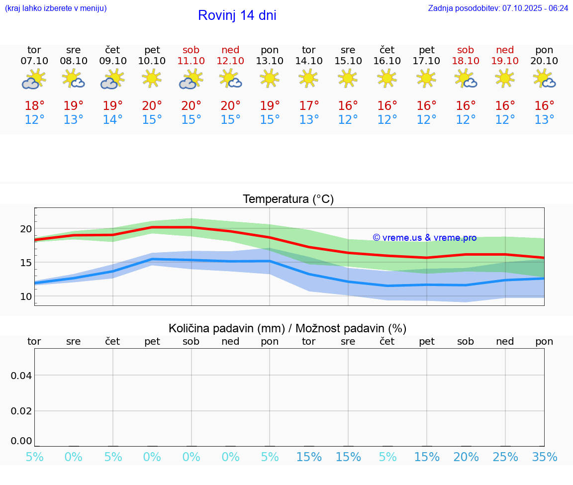 VREME 15 DNI Rovinj