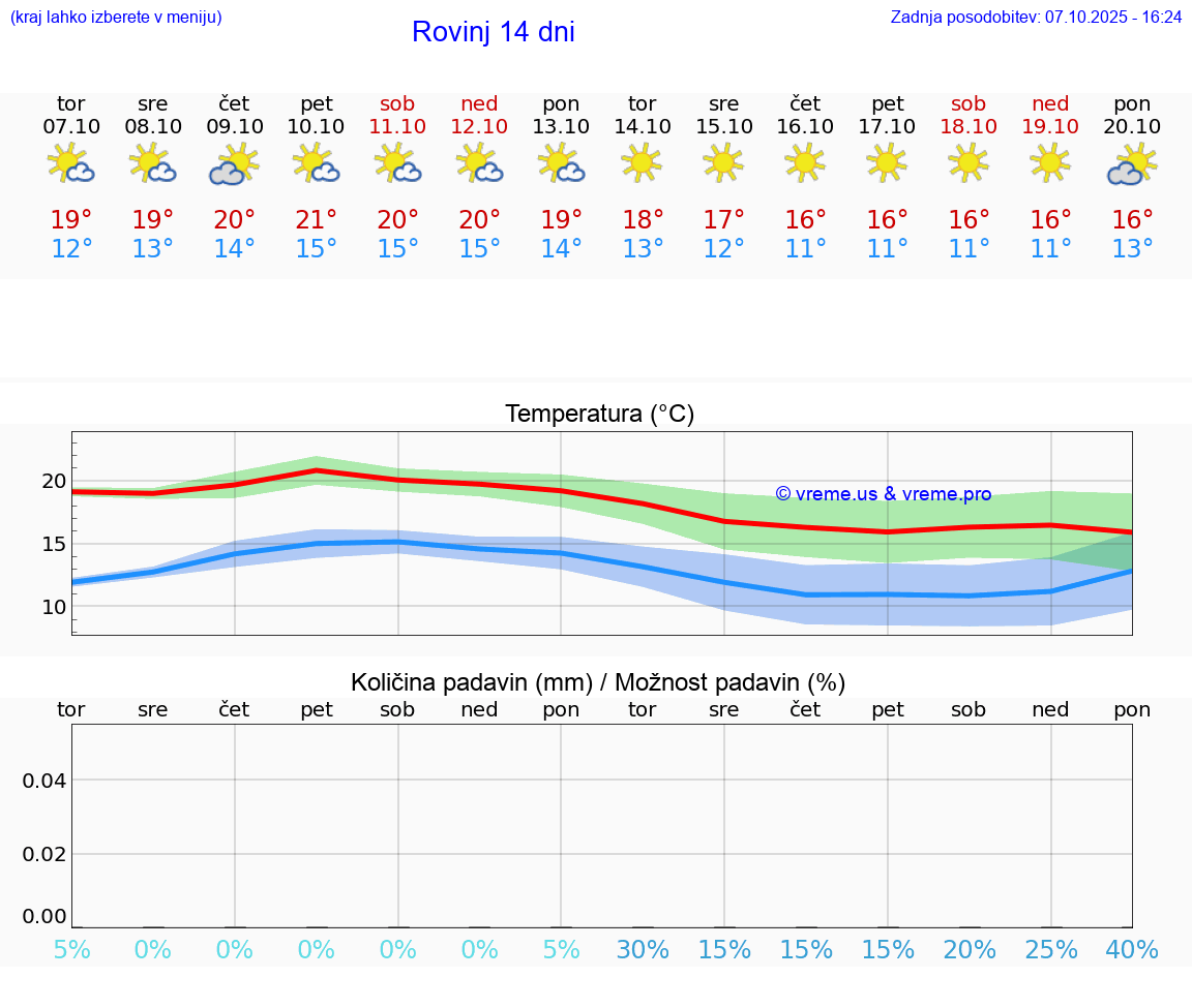VREME 15 DNI Rovinj