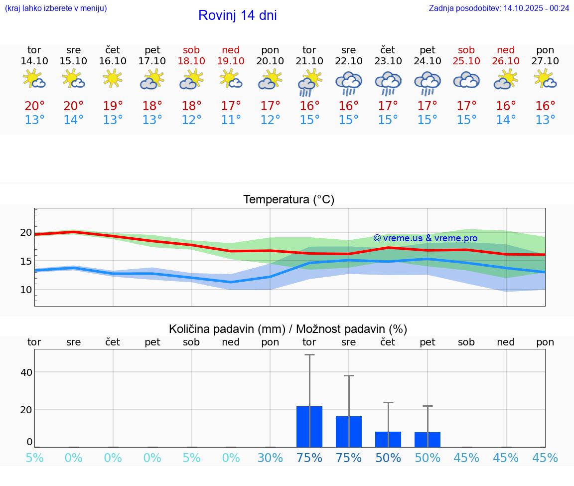VREME 15 DNI Rovinj
