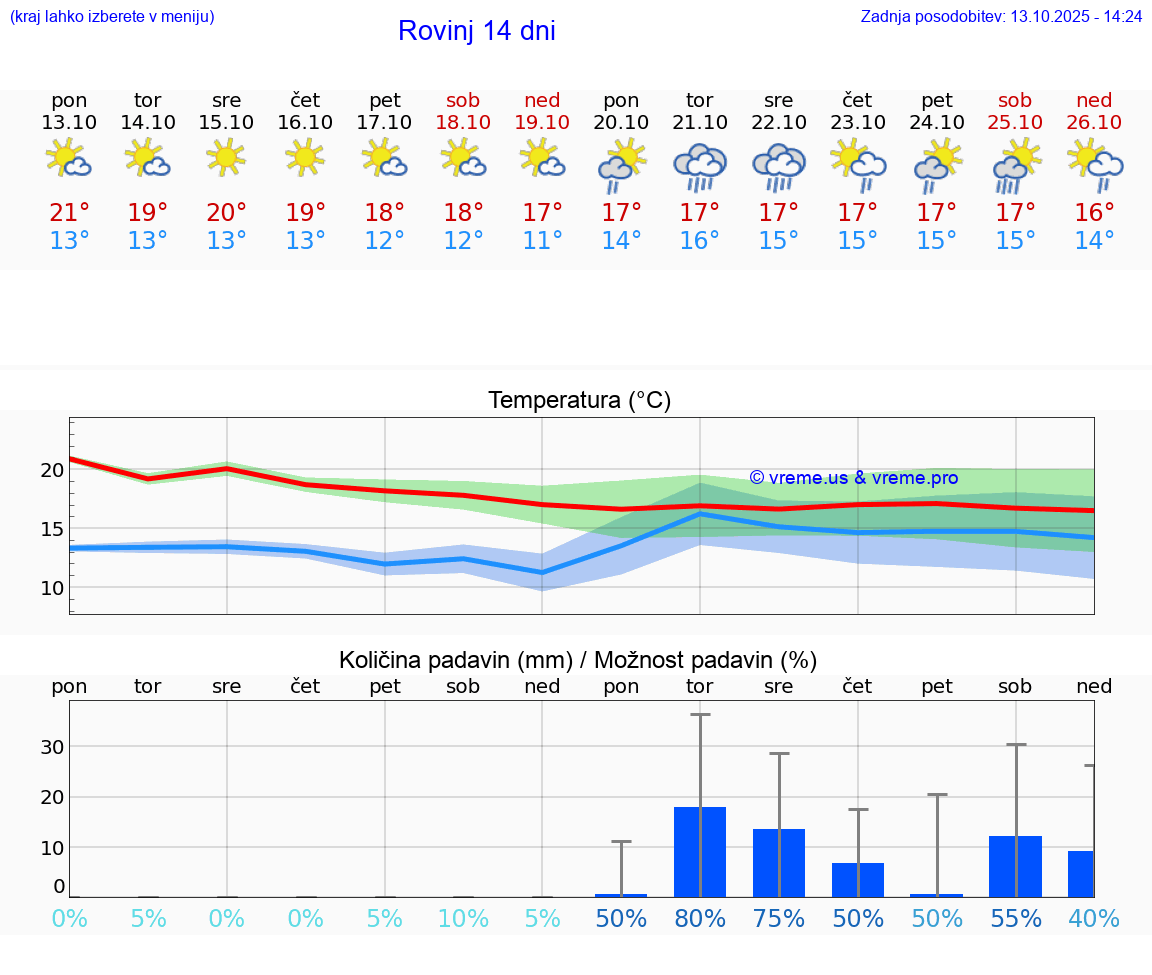 VREME 25 DNI Rovinj