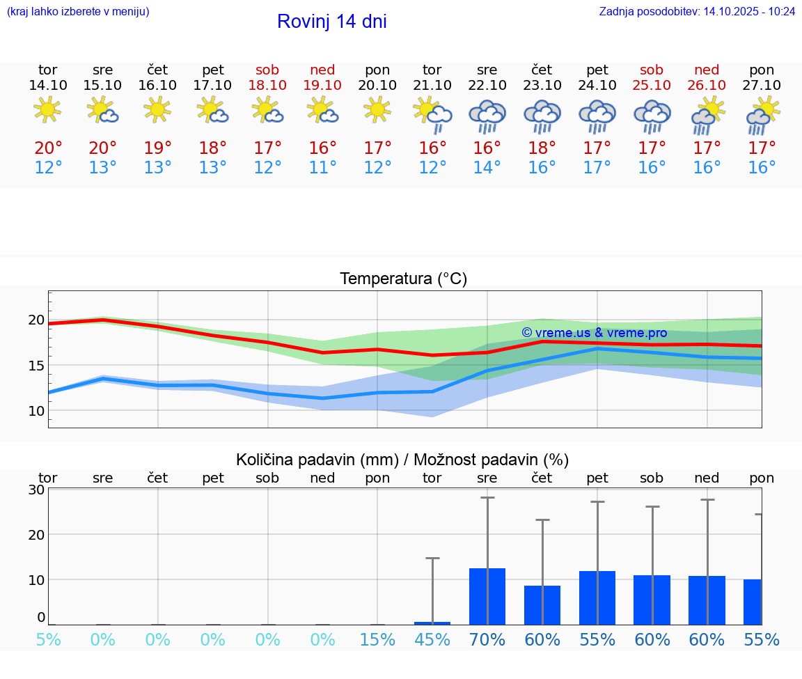 VREME 25 DNI Rovinj