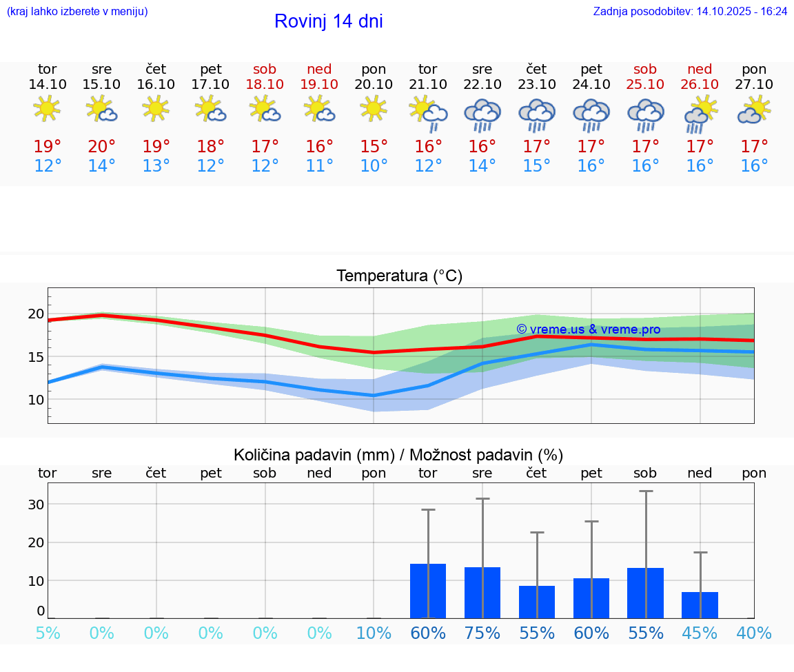 VREME 25 DNI Rovinj
