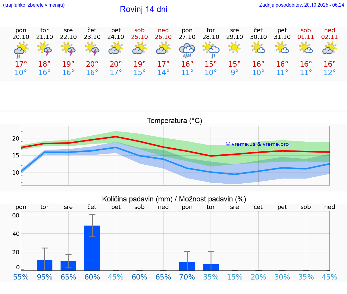 VREME 25 DNI Rovinj