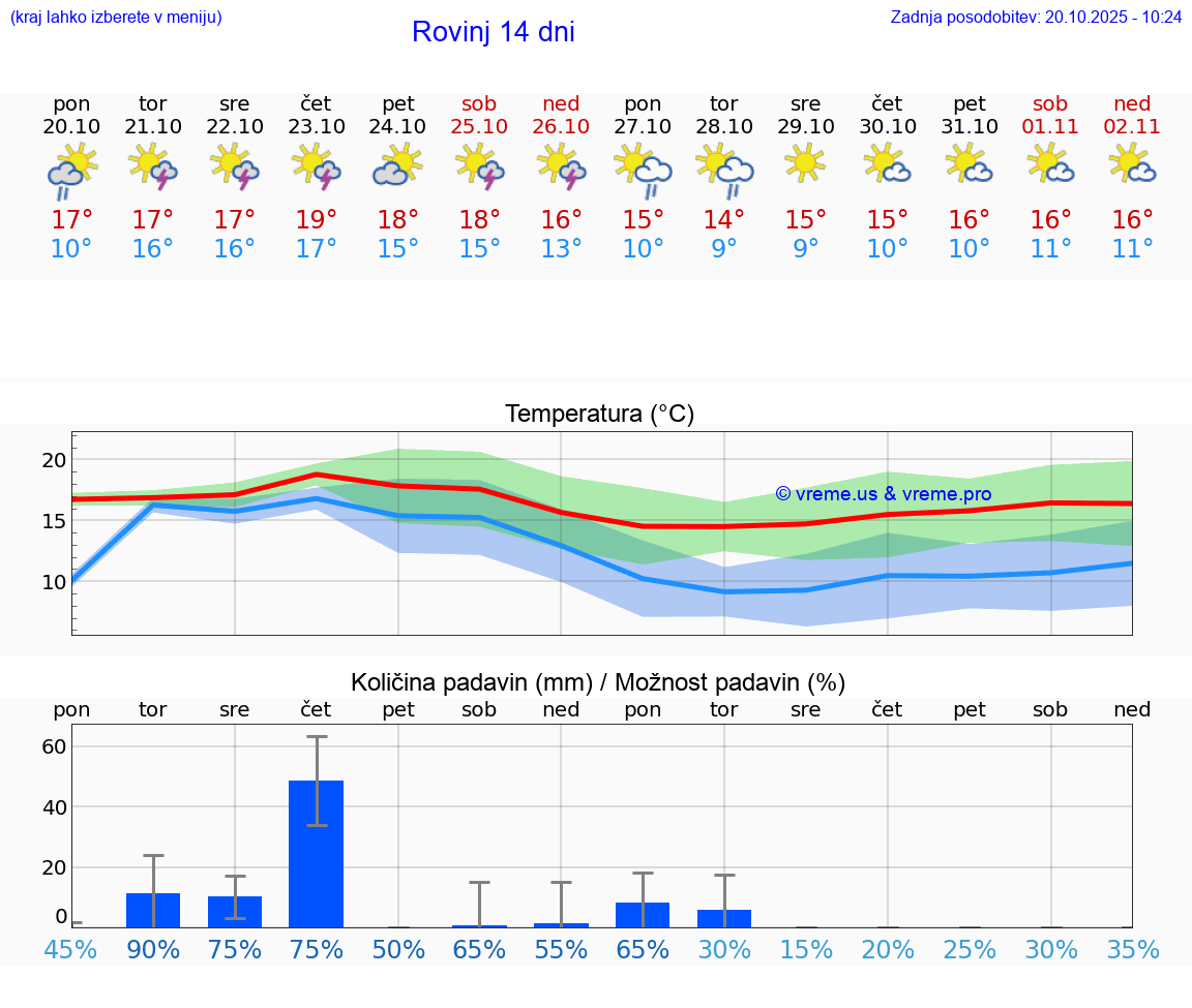 VREME 25 DNI Rovinj