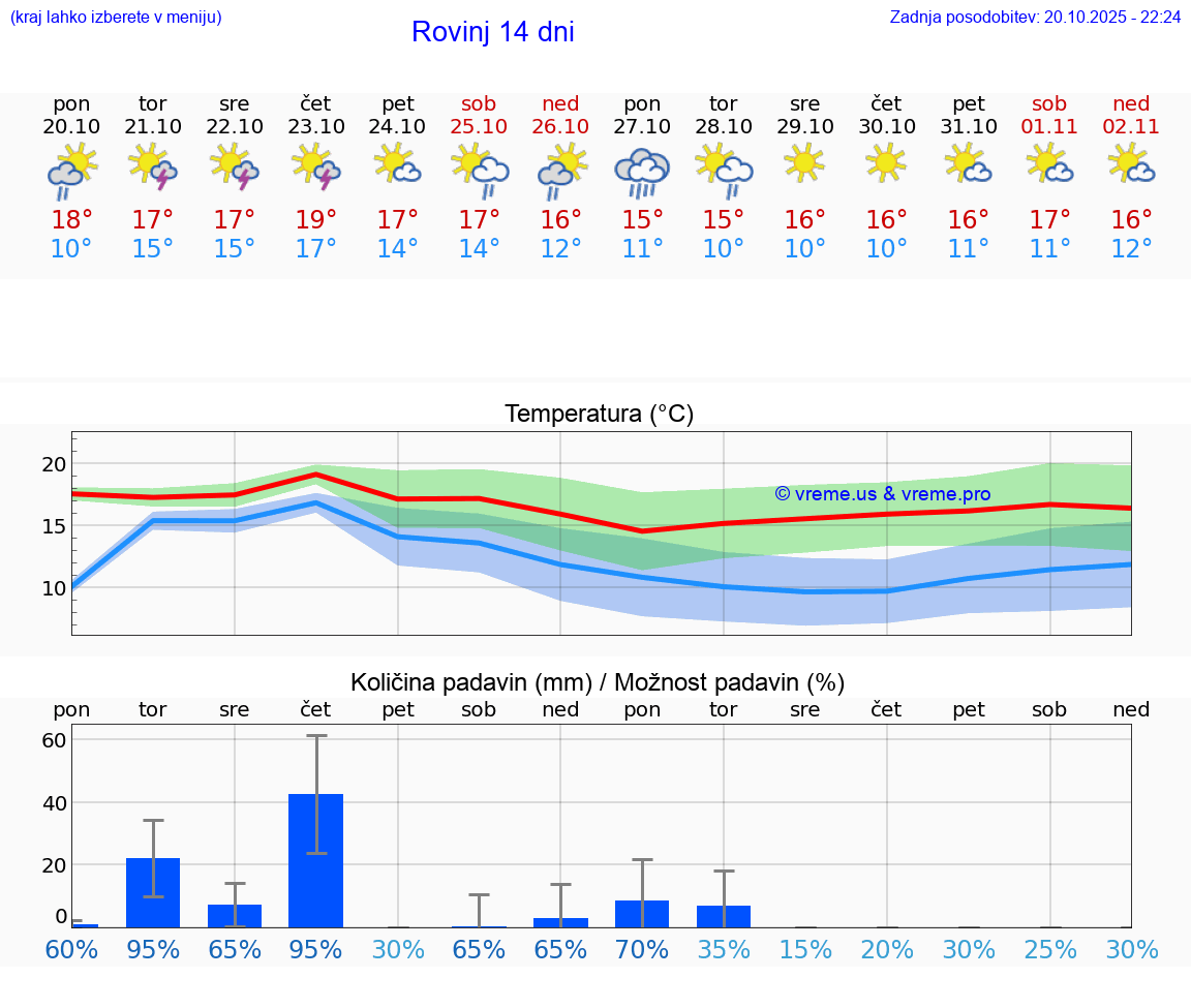 VREME 25 DNI Rovinj