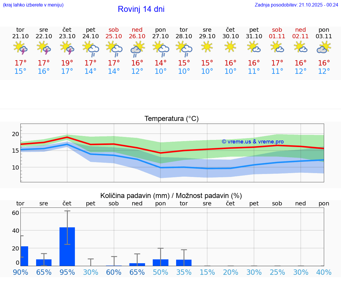 VREME 25 DNI Rovinj