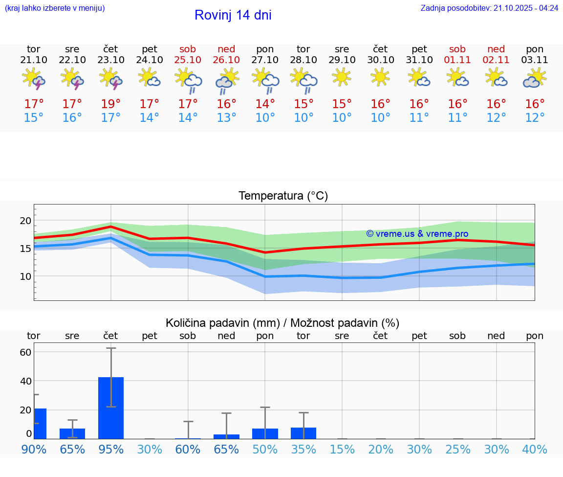 VREME 15 DNI Rovinj