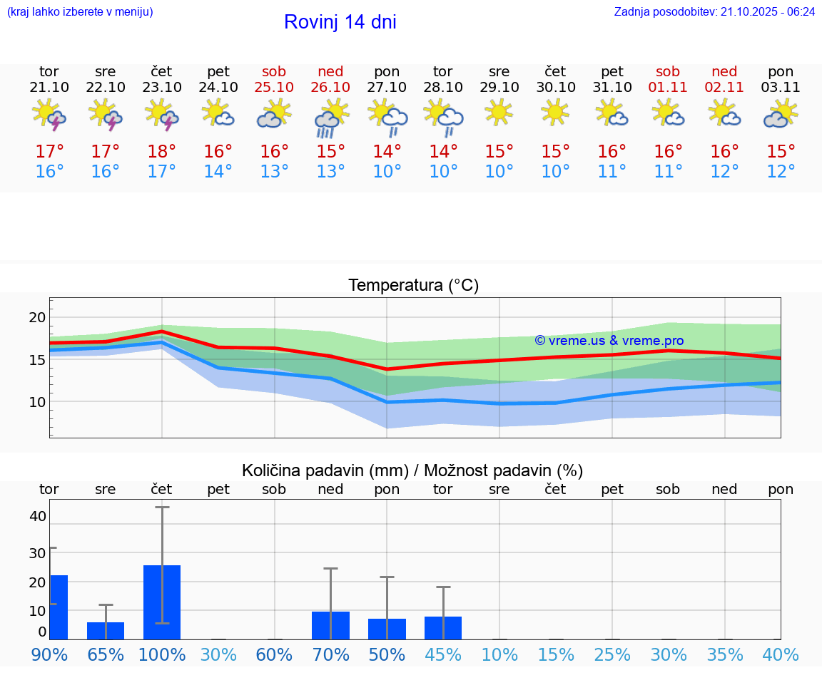 VREME 25 DNI Rovinj