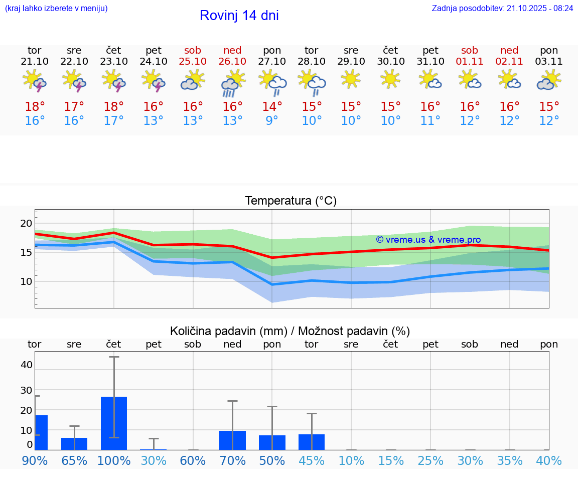 VREME 25 DNI Rovinj