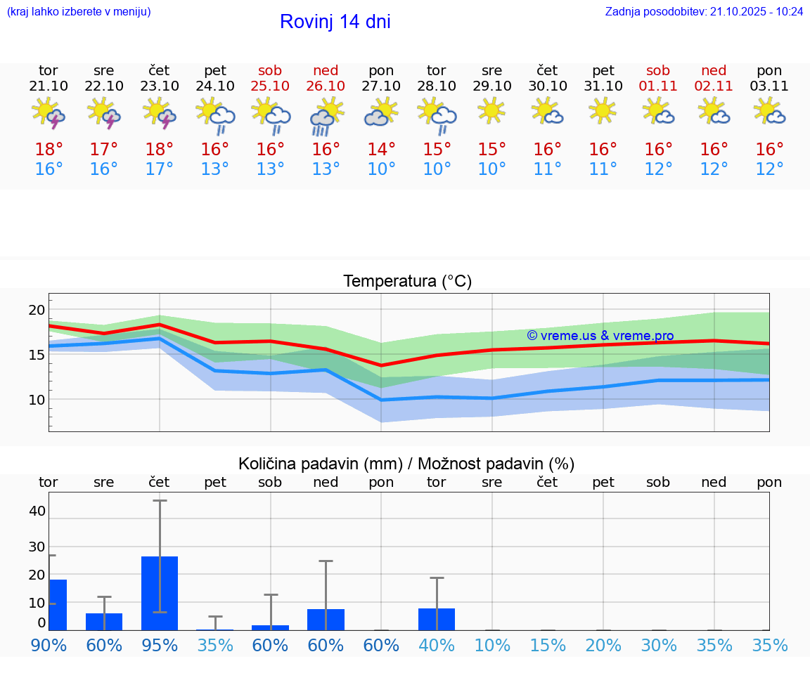 VREME 25 DNI Rovinj