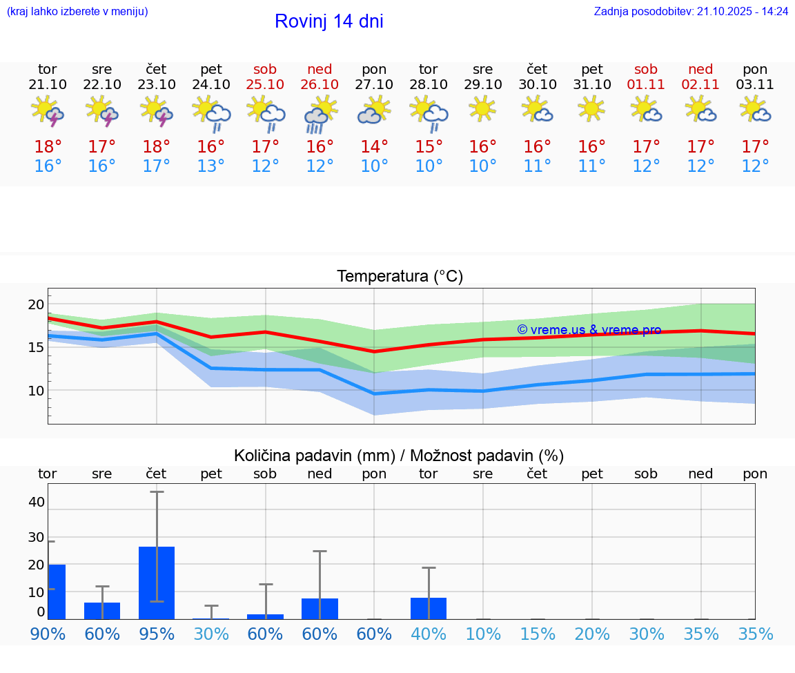 VREME 15 DNI Rovinj