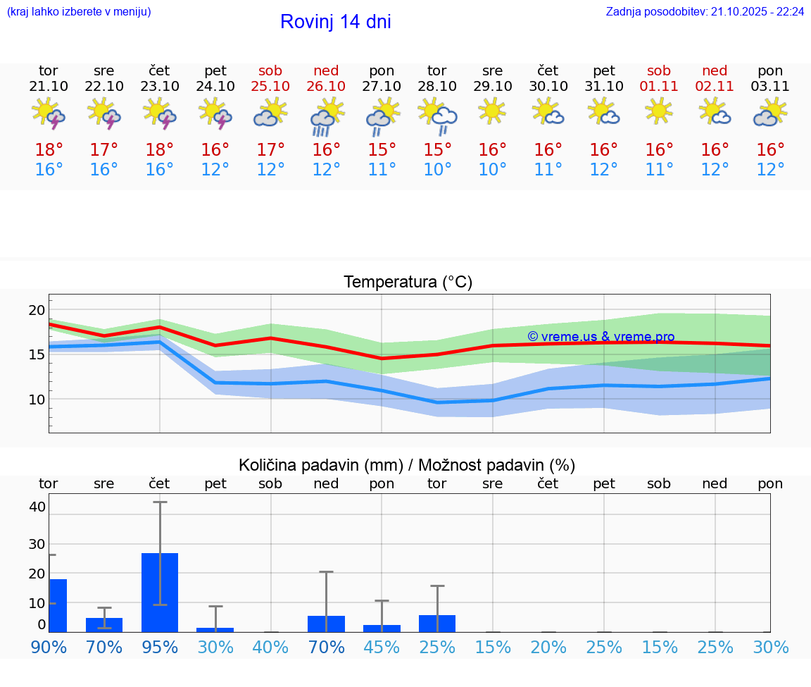 VREME 25 DNI Rovinj