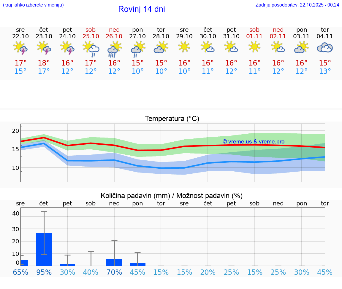 VREME 25 DNI Rovinj