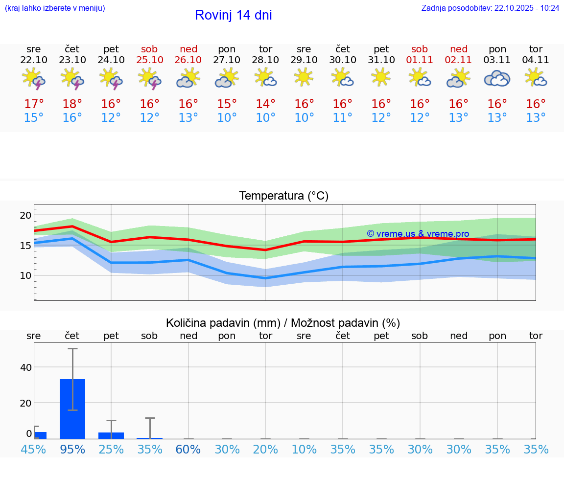 VREME 25 DNI Rovinj
