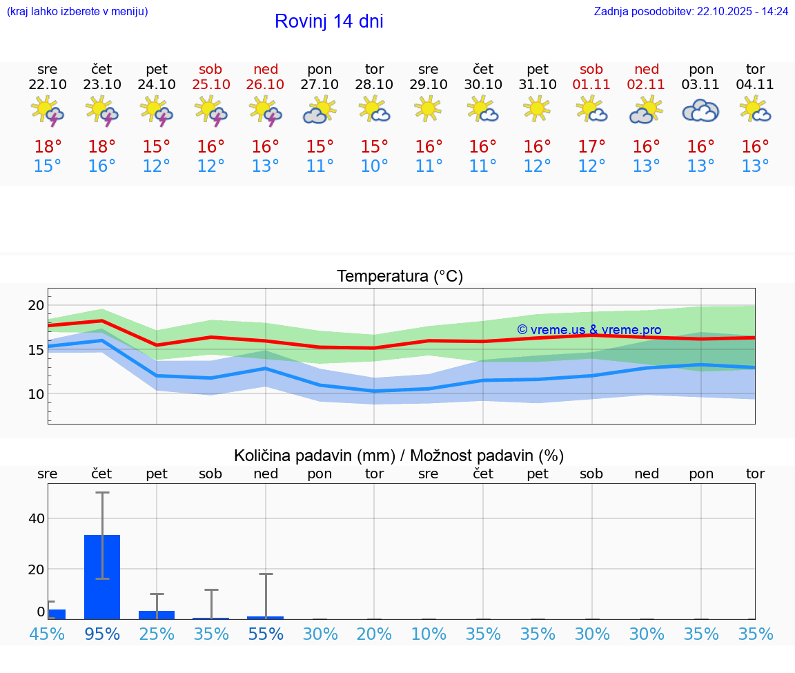 VREME 25 DNI Rovinj