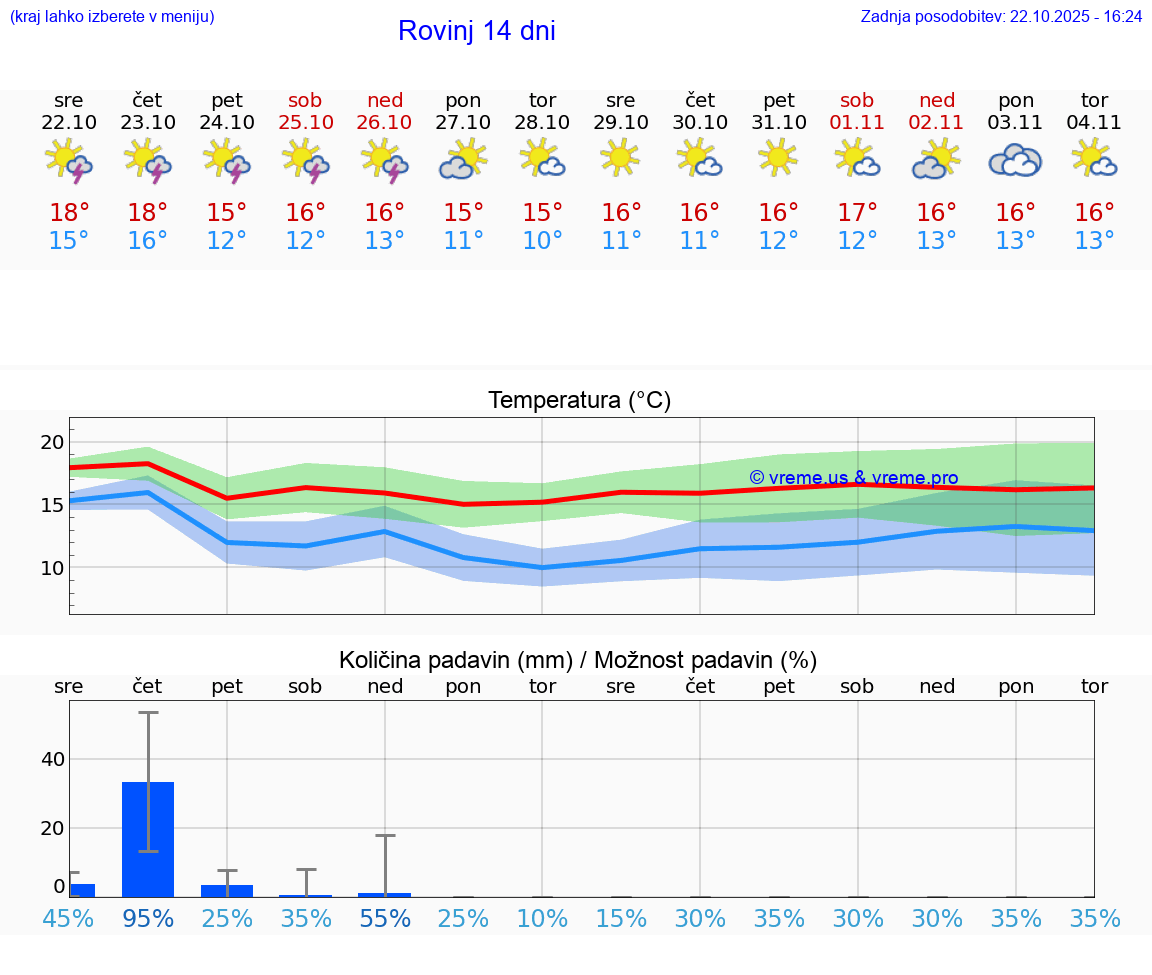 VREME 15 DNI Rovinj