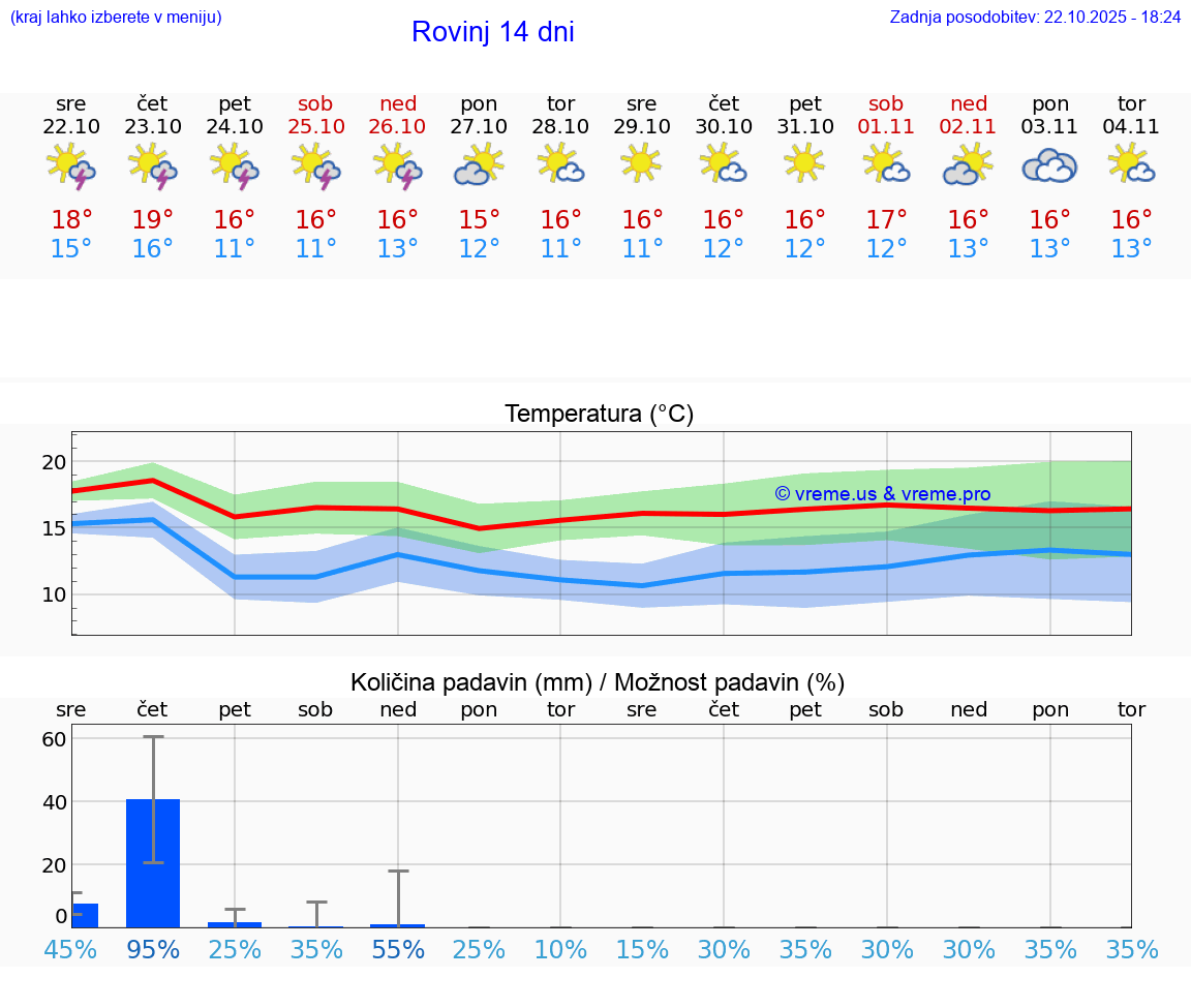 VREME 25 DNI Rovinj