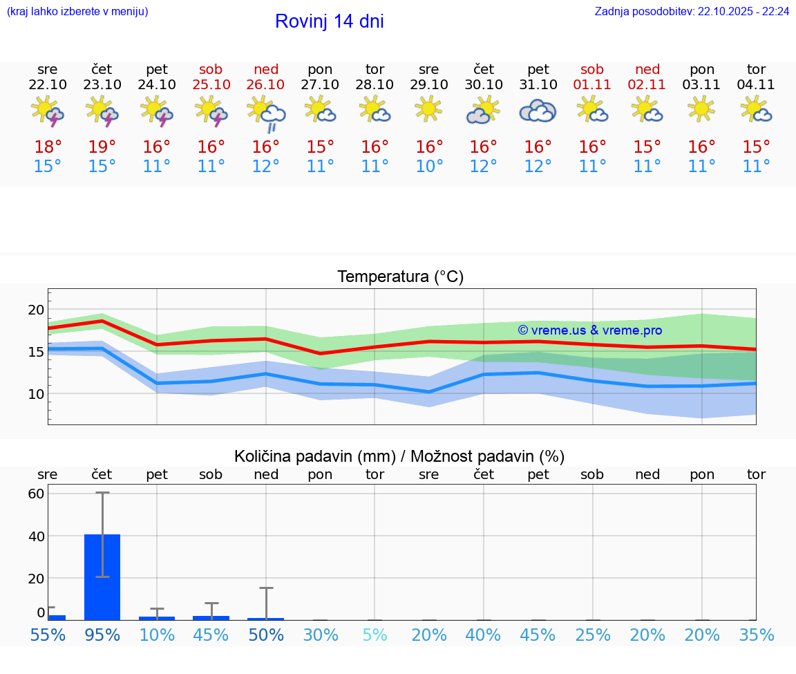 VREME 25 DNI Rovinj