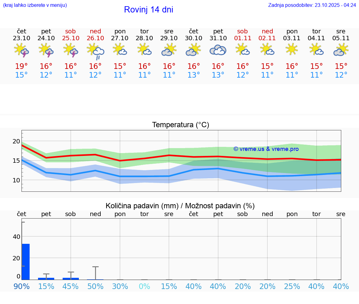 VREME 25 DNI Rovinj