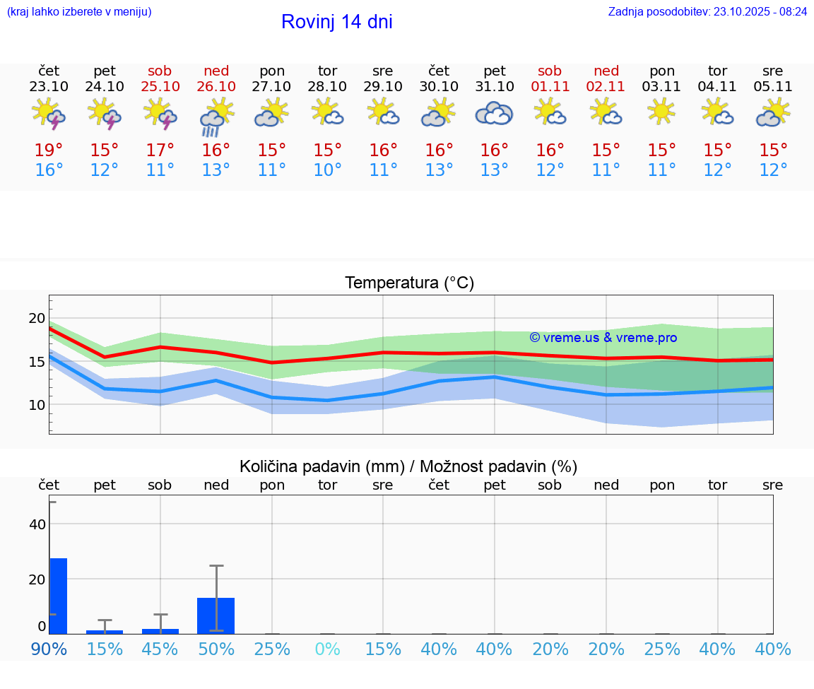 VREME 25 DNI Rovinj