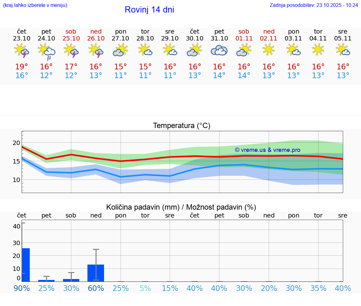 VREME 25 DNI Rovinj