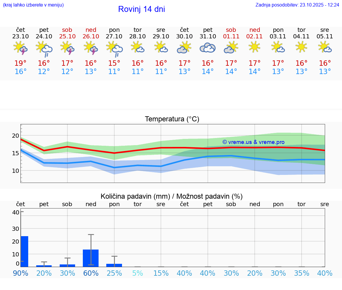 VREME 25 DNI Rovinj