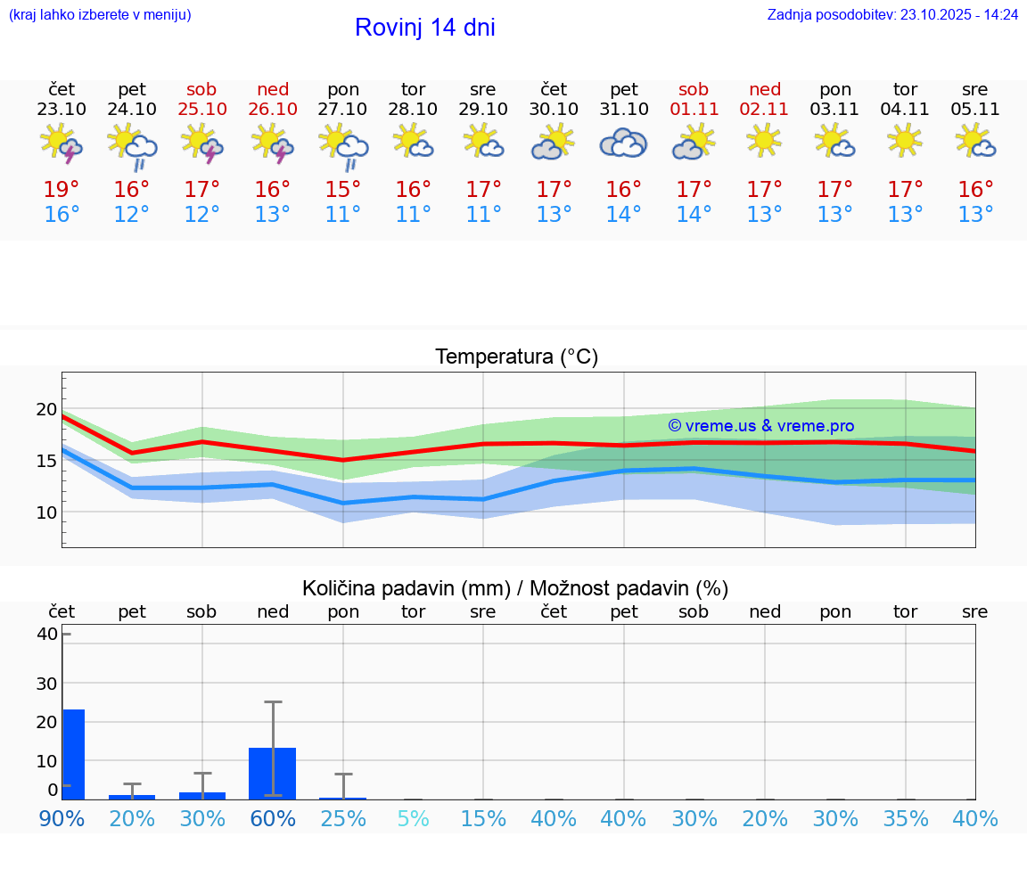 VREME 15 DNI Rovinj