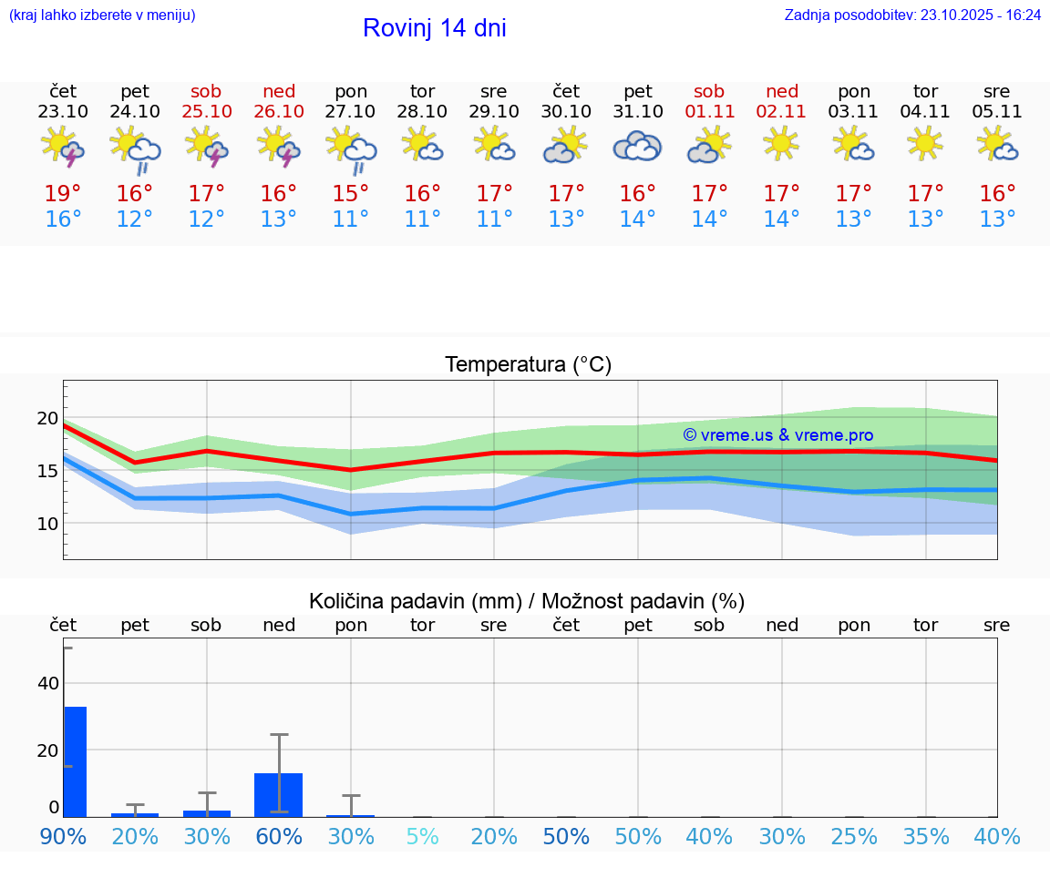 VREME 15 DNI Rovinj
