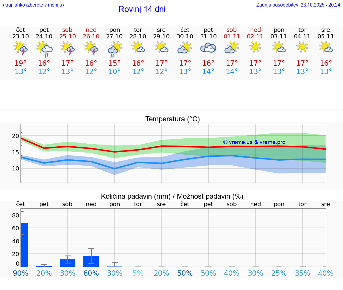 VREME 15 DNI Rovinj