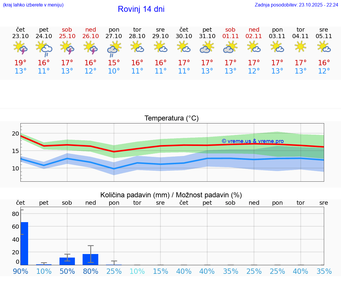 VREME 25 DNI Rovinj