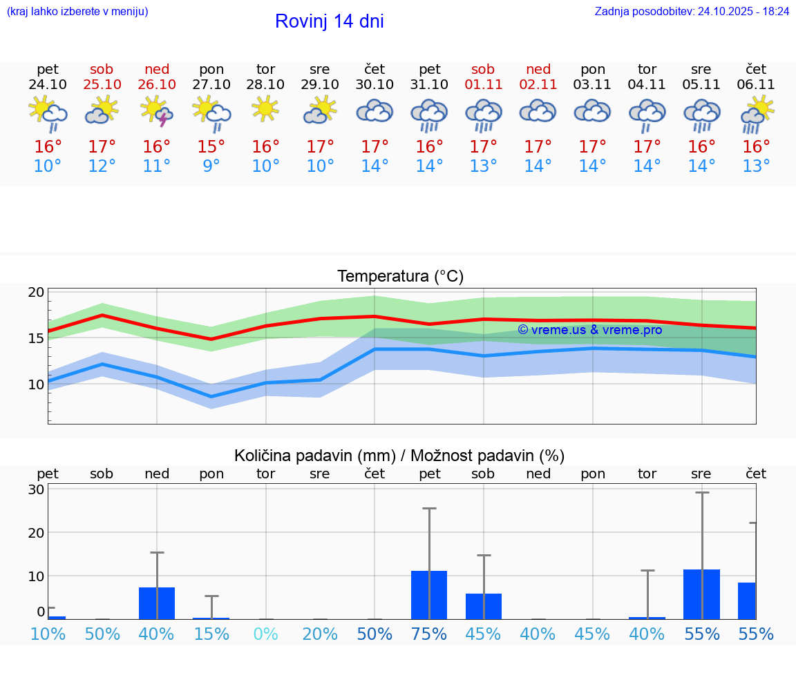 VREME 25 DNI Rovinj