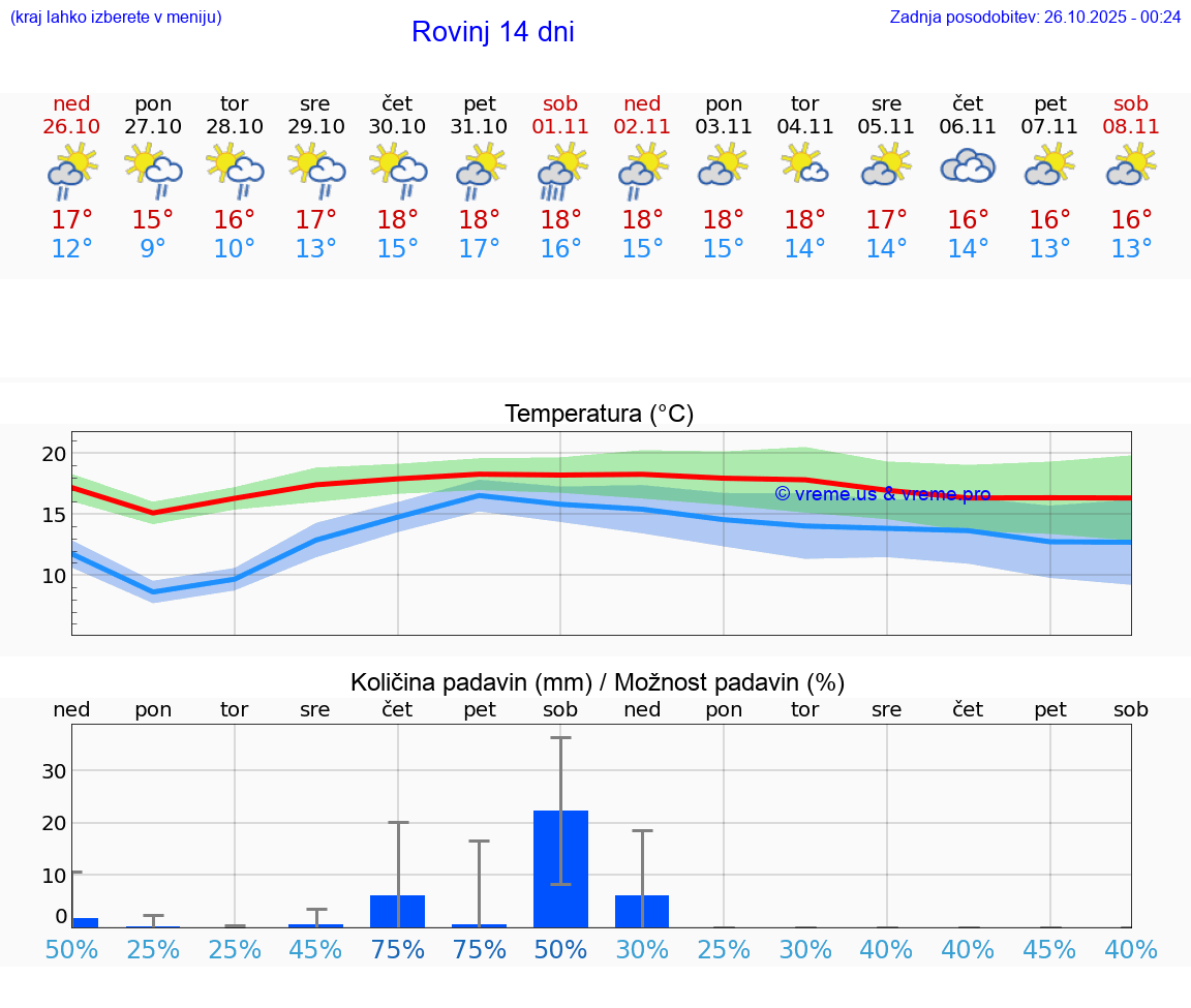 VREME 25 DNI Rovinj