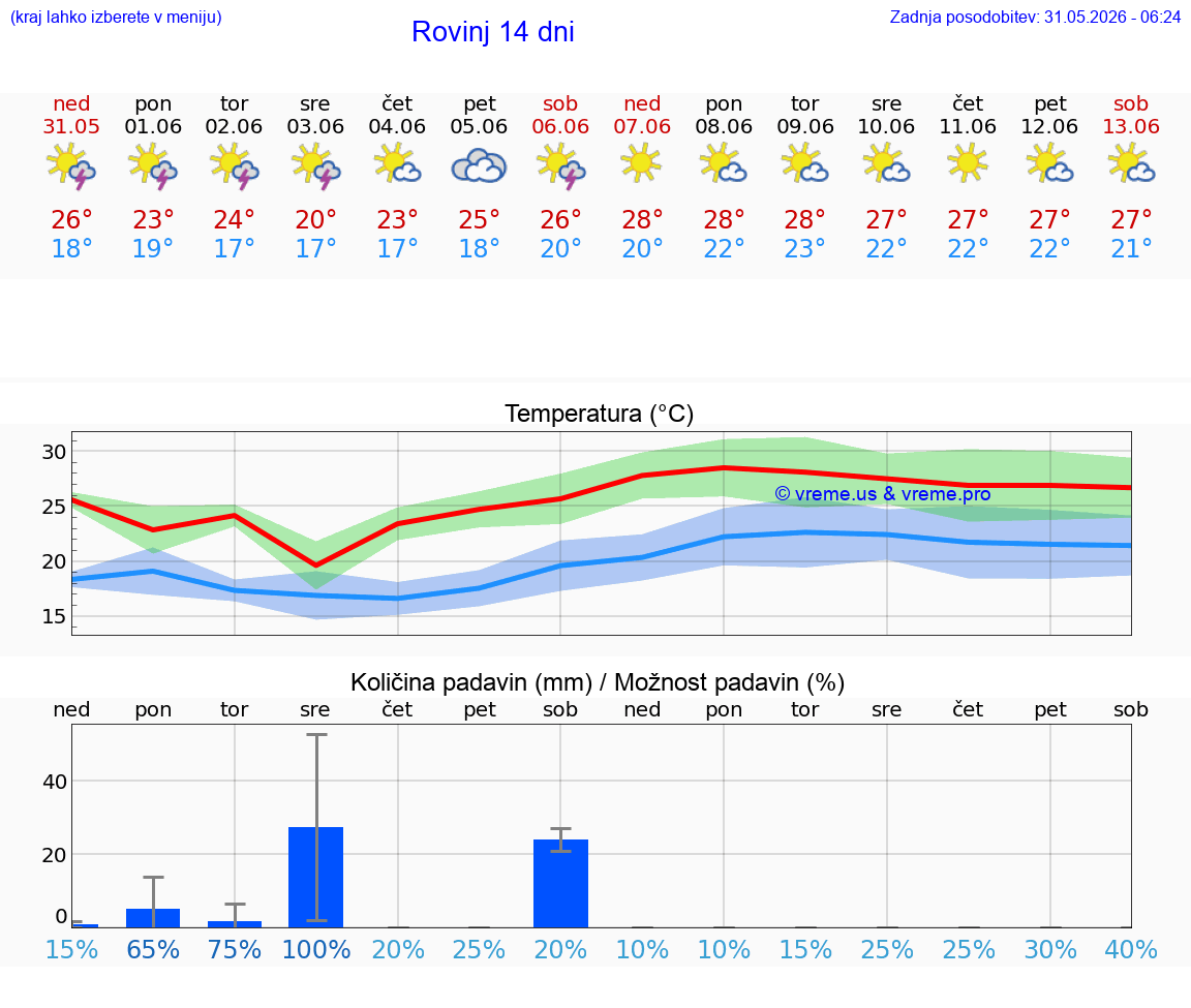 WETTER 25 TAGE Rovinj