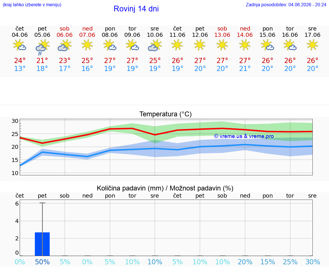 VREME 25 DNI Rovinj