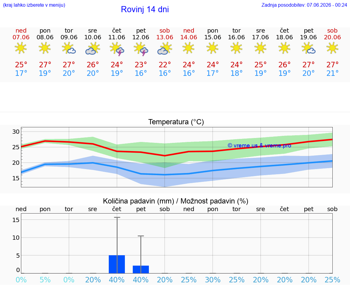 WETTER 15 TAGE Rovinj
