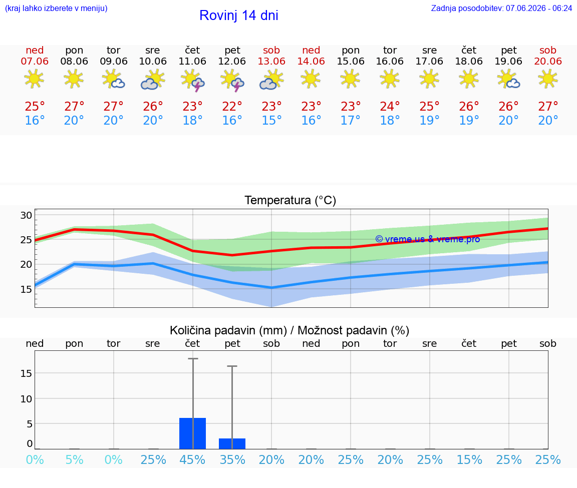 WETTER 25 TAGE Rovinj