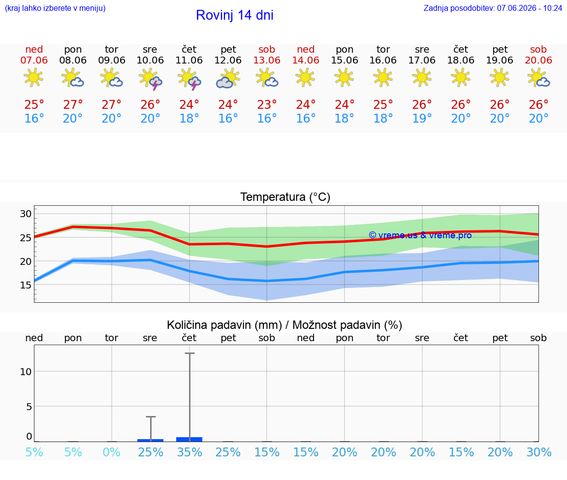 WETTER 25 TAGE Rovinj