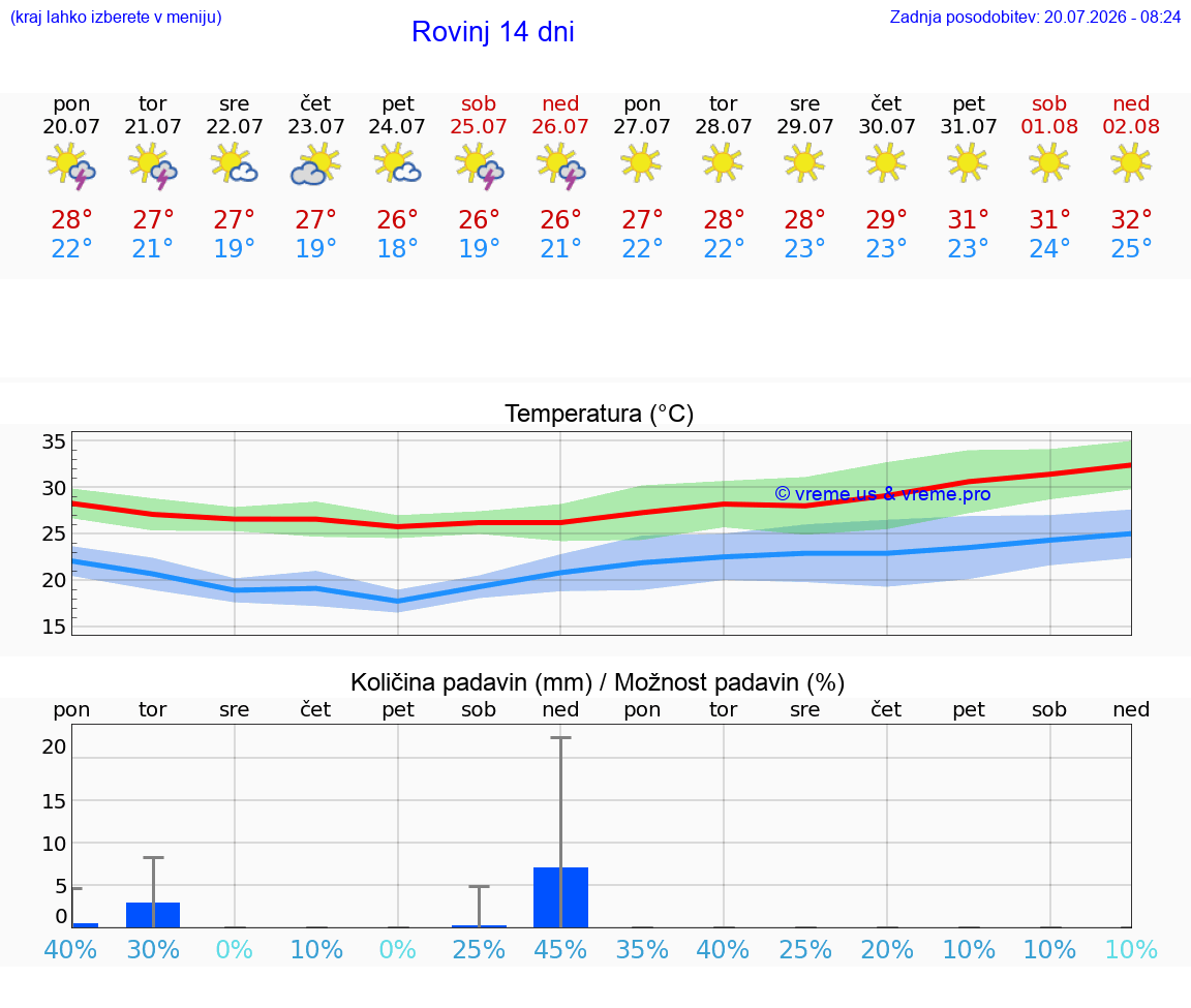 VREME 25 DNI Rovinj