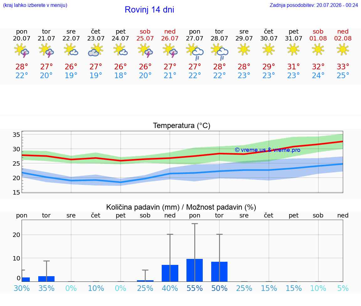 VREME 25 DNI Rovinj